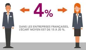 Homme et femme en uniforme autour de « 4 % » : « Dans les entreprises françaises, l'écart moyen est de 15 à 20 % »